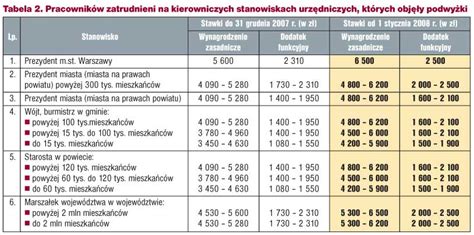 Zmienione stawki wynagrodzenia dla wybranych grup pracowników