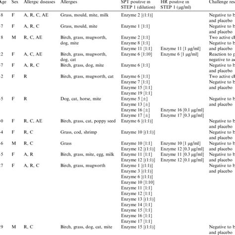 Data Allergic Diseases Allergies Skin Prick Testing And Histamine