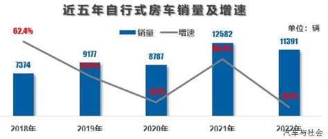 中国汽车流通协会：2022年全年中国旅居车（房车）市场报告 专访时评