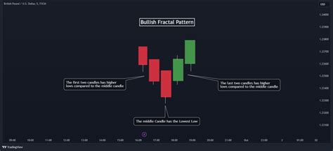 Fractal Trading Explained A Quick Guide To Using Fractals In Trading