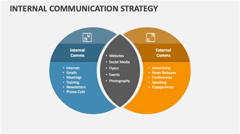 Internal Communication Strategy Powerpoint Presentation Slides Ppt Template