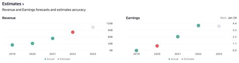 Earnings estimates — TradingView