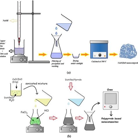 schematic diagram  sample synthesis  scientific diagram
