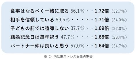 ＜夫婦円満の秘訣は子育て後の食事の充実にあり！？＞子育て後の毎日の食事もこだわりをもって栄養バランスは保ちたい！でもなかなかモチベーションは