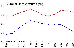 Mumbai, India Annual Climate with monthly and yearly average ...