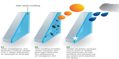 Illustration Of How Self Cleaning Glass Works In Three Steps From Download Scientific Diagram