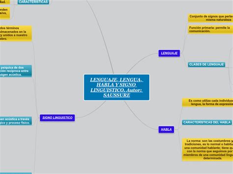 Arriba 49 Imagen Mapa Mental Sobre Lenguaje Lengua Y Habla Abzlocalmx