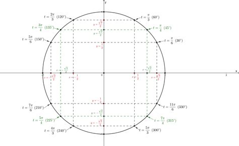 Use the half-angle formulas to determine the exact values of | Quizlet