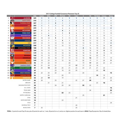 Ahead of the AP Poll, here's what a consensus preseason Top 25 looks like