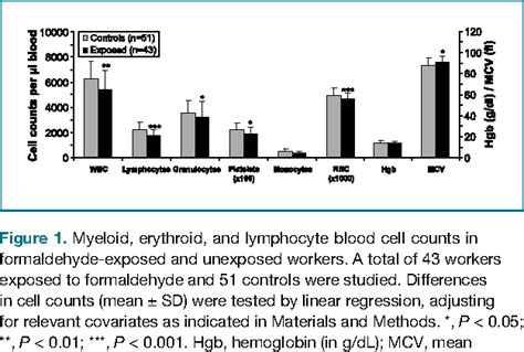 Figure From Occupational Exposure To Formaldehyde Hematotoxicity