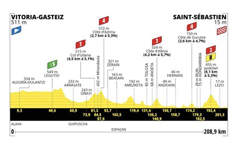 Tour De France Tape Profil Et Parcours D Taill S