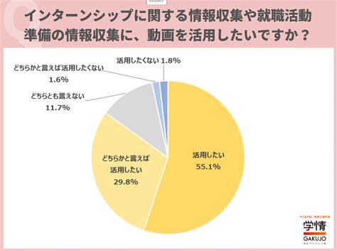 就活準備の「動画活用」、26卒の8割以上が希望 企業理解で参考にしたい項目は？ Lkmsjd02png Itmedia