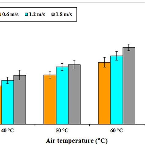 Effect Air Temperature And Air Velocity On Energy Utilization Ratio Download Scientific