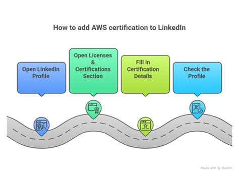 3 Simple Steps To Elevate Your Professional Profile: Adding Aws Certification To Linkedin