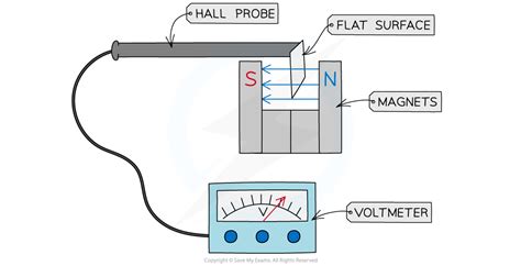 CIE A Level Physics复习笔记20 1 7 Using a Hall Probe 翰林国际教育