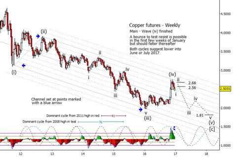 Copper futures 2017-01-02 | Trading On The Mark