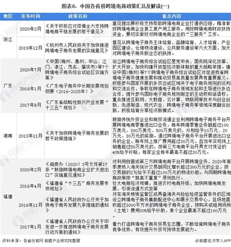 重磅！一文深度了解2021年中国31省市跨境电商行业政策汇总、解读及发展目标前瞻趋势 前瞻产业研究院