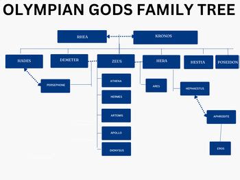 ANCIENT GREEK GODS FAMILY TREE by History and Mystery with Miss Gibson