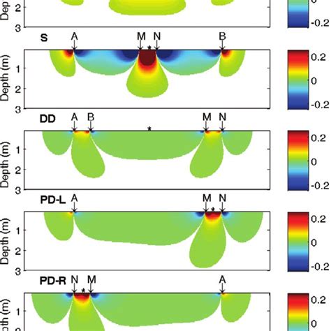 A D Resistivity Model B Apparent Resistivity Pseudo Section For