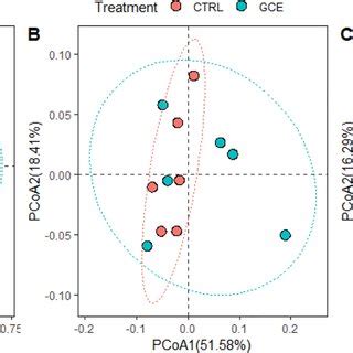 Beta Diversity Visualized As Principal Coordinate Analysis Pcoa Plots