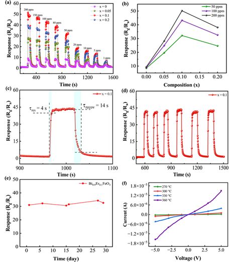 Nanomaterials Free Full Text Highly Sensitive Acetone Gas Sensors