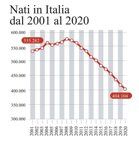 Anche Nel 2020 Crollano Le Nascite Associazione Nazionale Famiglie