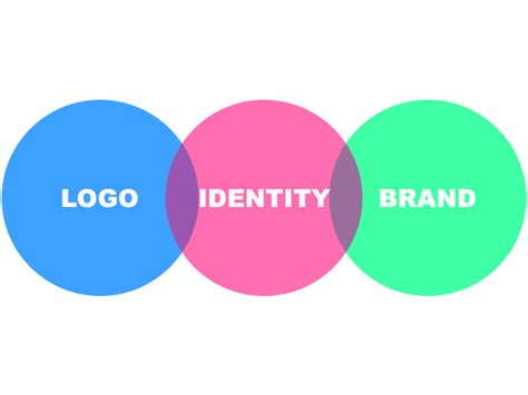 Code95 | The difference between Logo, Brand and Identity.