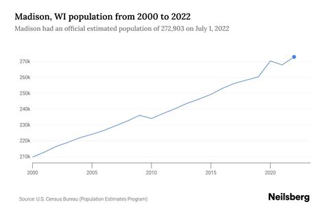 Madison, WI Population by Year - 2023 Statistics, Facts & Trends - Neilsberg