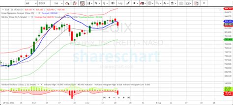 Equinix Inc (EQIX) has triggered a short-term downtrend - shareschart ...