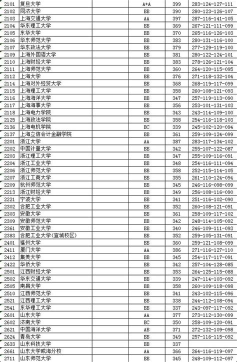 江蘇省2018年普通高校招生本科第一批投檔線出爐！ 每日頭條