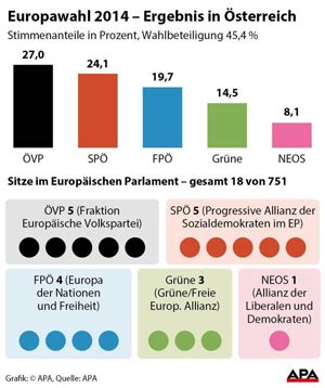 Europawahl 2019 Alles zur EU Wahl in Österreich VIENNA AT