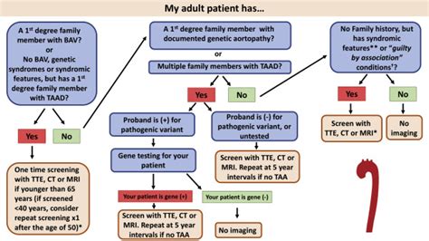 Who To Screen For Thoracic Aortic Aneurysms And When To Refer For