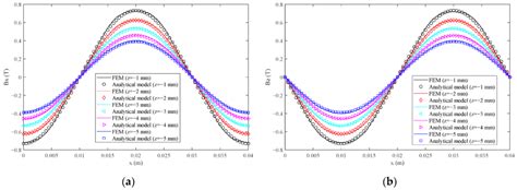 Halbach Array Design Sinusoidal Fields Curvature Insights EPI Magnets