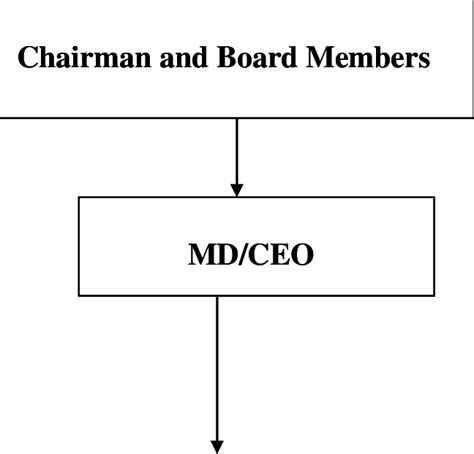 The Abridged Organizational Chart Organogram Of Nestle Nig Plc Download Scientific Diagram