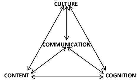 4cs Framework Of Clil Coyle Et Al 2010 Download Scientific Diagram