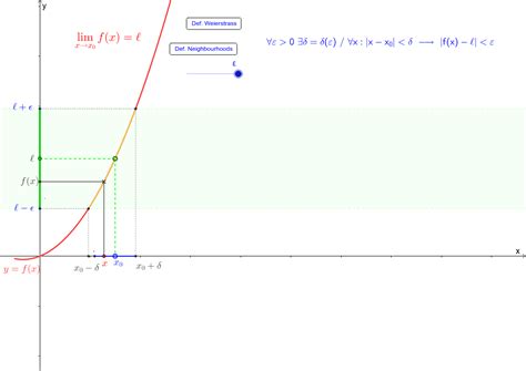 Finite Limit Of F X When X Tends To A Finite Value GeoGebra