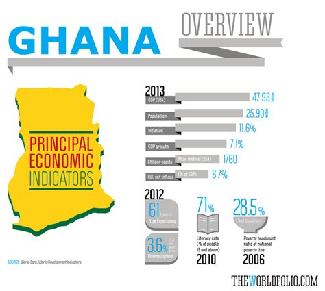 The Worldfolio Infographic Ghanas Principal Economic Indicators