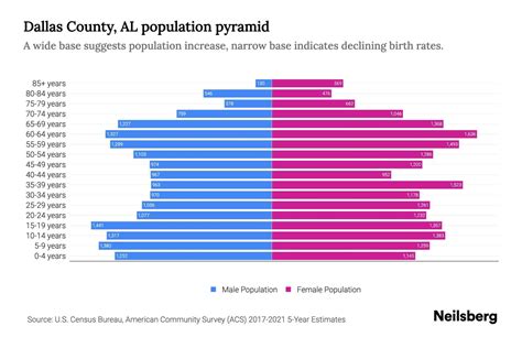 Dallas County, AL Population by Age - 2023 Dallas County, AL Age ...