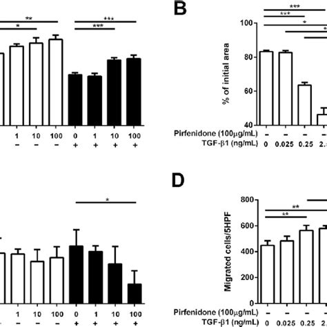 Effects of pirfenidone on TGF β1 mediated fibrotic regulators in lung