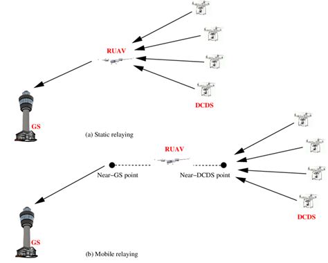 UAV-relay aided drone swarm communications. | Download Scientific Diagram