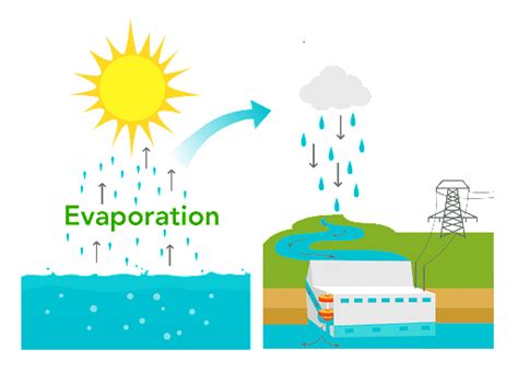 evaporations - Clip Art Library