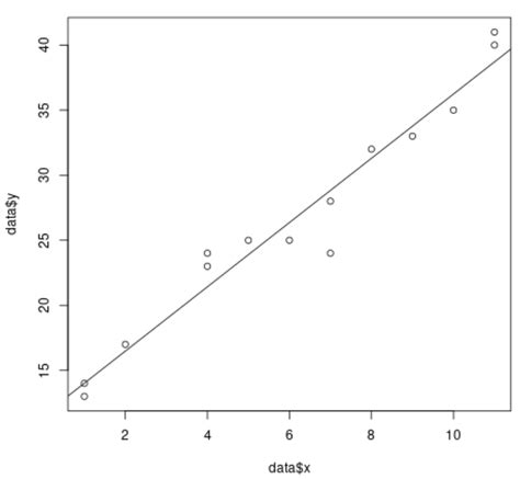 How To Plot Multiple Linear Regression Results In R