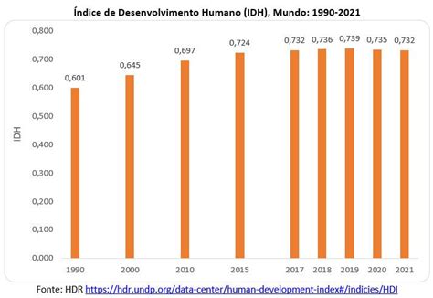 O Mundo Vive O Risco De Uma Década Perdida No Desenvolvimento Humano