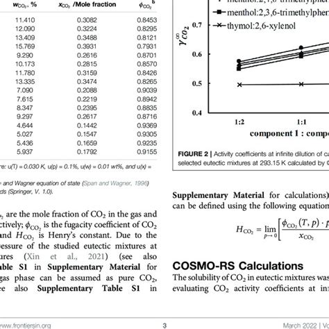 Experimental Carbon Dioxide Co 2 Solubility Both In Weight Percent