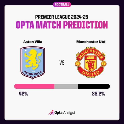 Aston Villa vs Manchester United Prediction: Premier League Match Preview | Opta Analyst