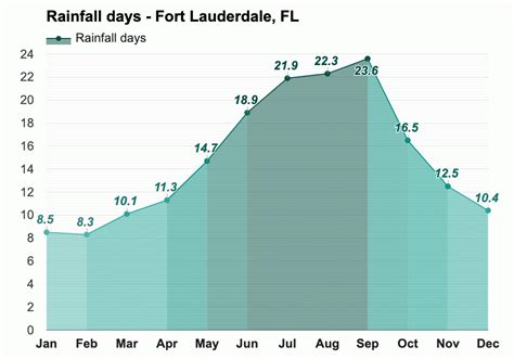 Yearly & Monthly weather - Fort Lauderdale, FL