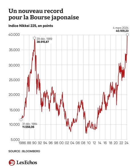 Bourse De Tokyo Le Nikkei S Envole Au Del Des Points Les Echos