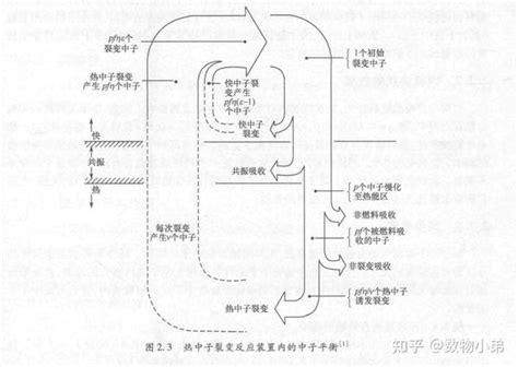 第二章 中子链式裂变核反应堆 知乎