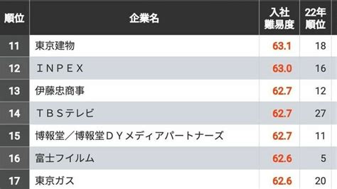 ｢入社が難しい有名企業ランキング｣トップ200社【再配信】 大手商社や不動産が外資コンサルに押され気味 就職四季報プラスワン 東洋経済