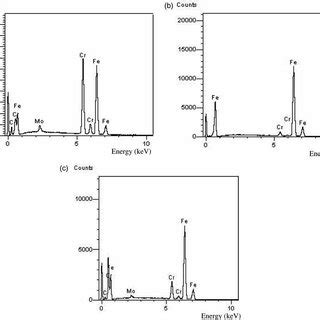 Eds Analysis Of Several Regions Indicated In Fig A Region A B